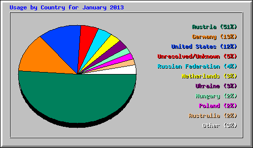 Usage by Country for January 2013